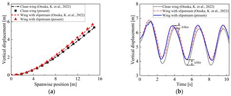 Effects of Propeller Distribution on the Aeroelastic Characteristics of ...