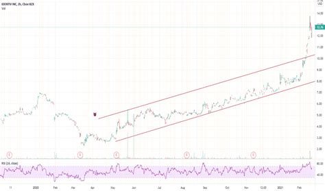 INVE Stock Price and Chart — NASDAQ:INVE — TradingView
