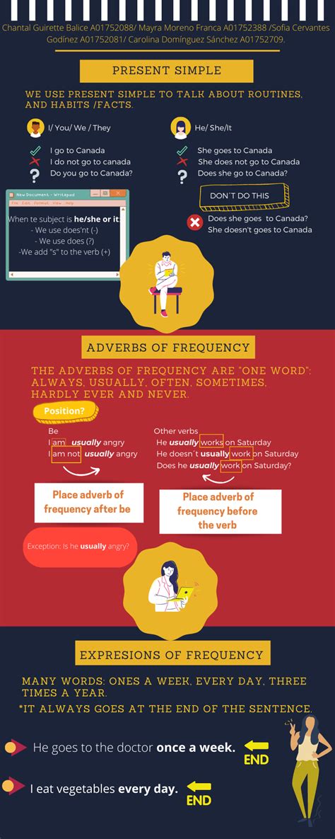 Image result for Simple Present Infographic