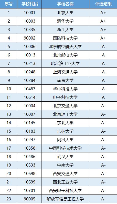 计算机专业学校全国排名（计算机专业：166所大学排名，分6档） – 下午有课