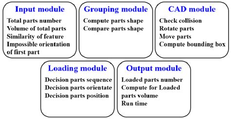Image result for Program Modules