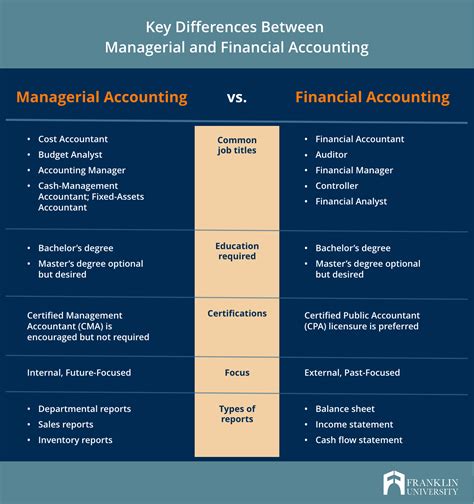 Managerial Accounting vs. Financial Accounting | Franklin.edu