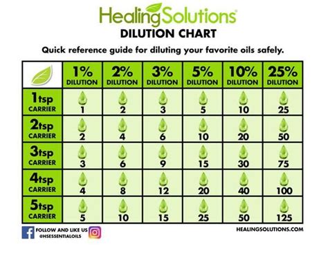 how to dilute essential oils