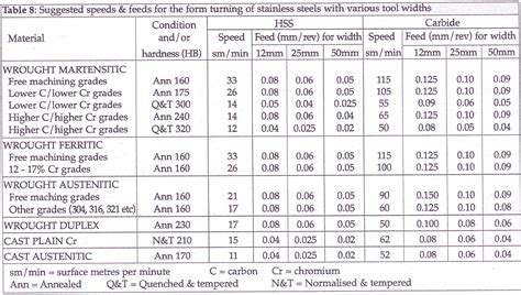 Speeds and Feeds for Turning Stainless Steel