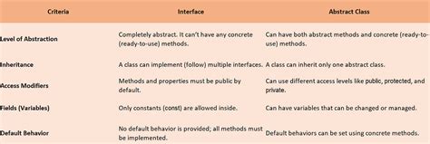 Image result for Interface vs Abstract Class