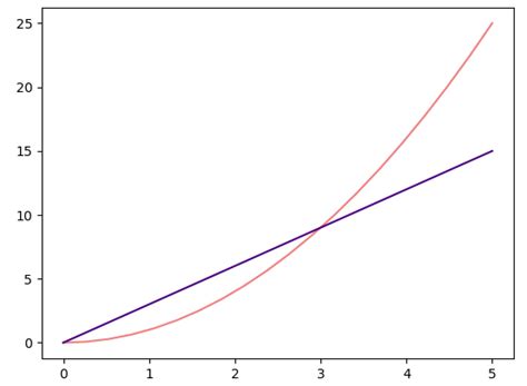 Image result for Python Plot Line Style