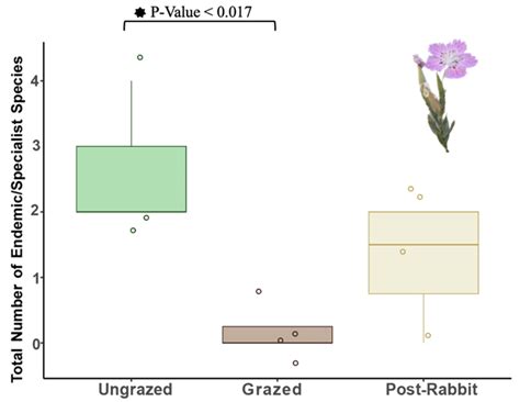 Ecological Impacts of Introduced European Rabbits (Oryctolagus cuniculus) on Island Ecosystems ...