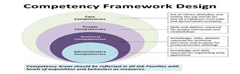 Competency Frameworks 的图像结果