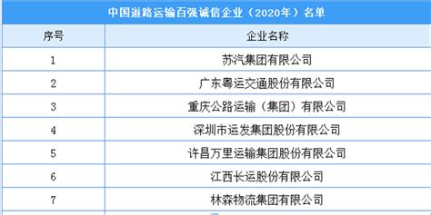 原标题：2020年中国道路运输百强诚信企业名单：苏汽集团/粤运交通等上榜（附名单）_手机新浪网