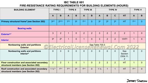 Types of Construction. Types I and II.
