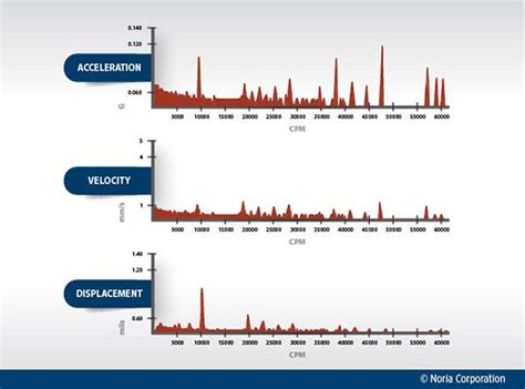 Image result for Understanding Vibration Analysis