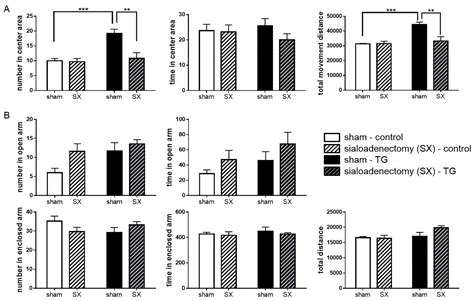 Salivary Gland Derived BDNF Overexpression in Mice Exerts an Anxiolytic ...
