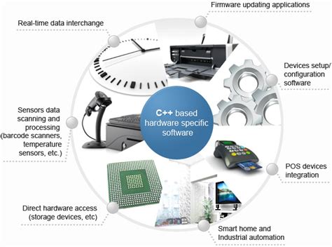 Image result for What Is Embedded Software