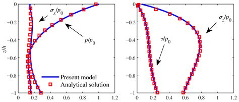 Parametrization of Seabed Liquefaction for Nonlinear Waves