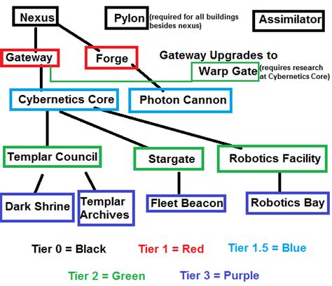 Image result for Protoss Builds SC2