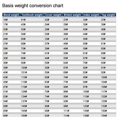 Image result for Dry Weight Conversion Chart