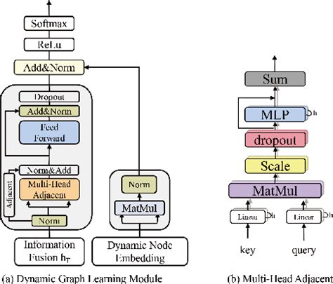 Dynamic Graph Learning 的图像结果
