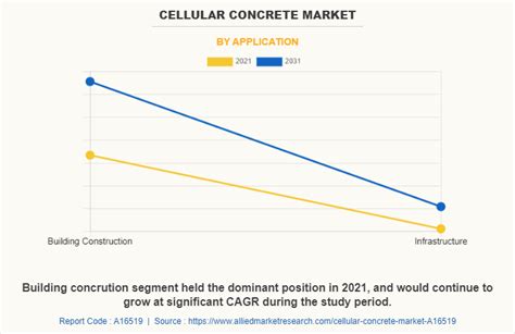 Cellular Concrete Market Size, Share & Growth By 2031