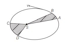 A planet moves around the sun on an elliptical path as shown in the ...
