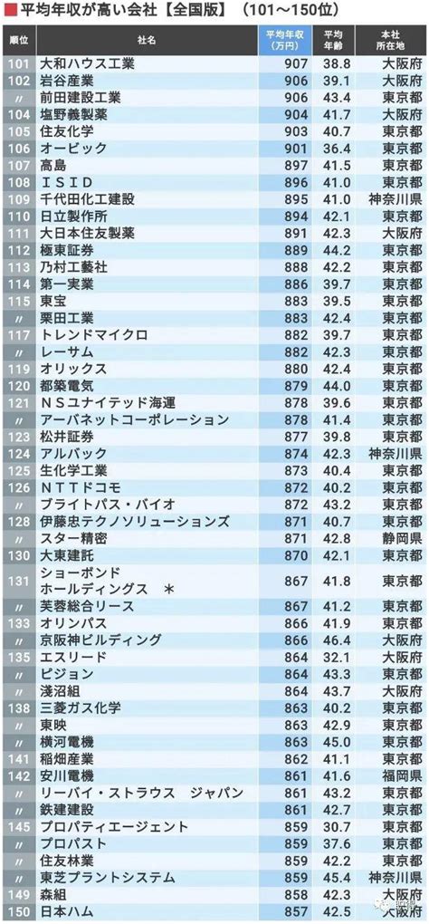 全日本企业最新年薪排行Top300：咨询/商社称霸，3家超两千万日元_年收