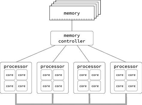 Image result for Shared Memory Model in Parallel Computing