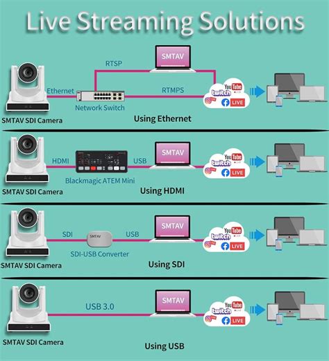 SMTAV PTZ Camera with 3G-SDI,HDMI and IP Streaming India | Ubuy