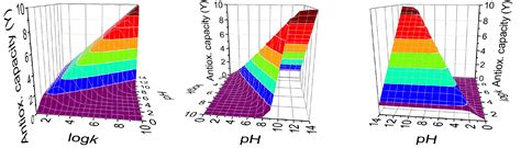Prediction of Antioxidant Capacity of Thiolate–Disulfide Systems Using ...