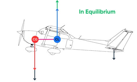 Forward vs. Aft CG Explained - Pilot Institute