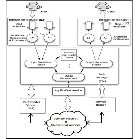 Image result for Distributed Object Modal in Distributed System