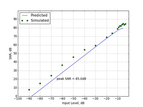 Python Delta Sigma 的图像结果