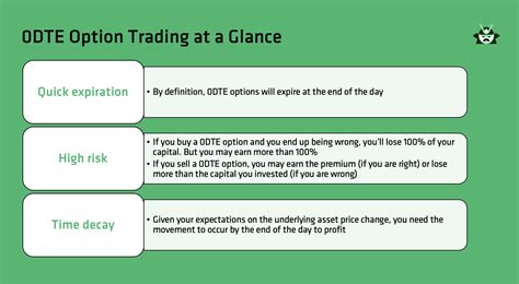 0DTE Options | Blog | Option Samurai