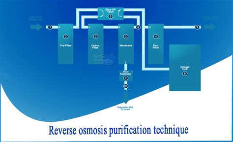 What is Reverse Osmosis? | Puretec Industrial Water