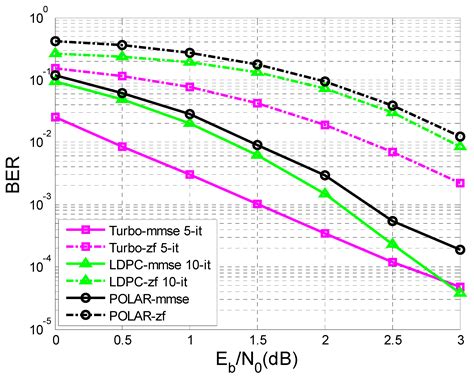 Performance Analysis of Turbo Codes, LDPC Codes, and Polar Codes over ...