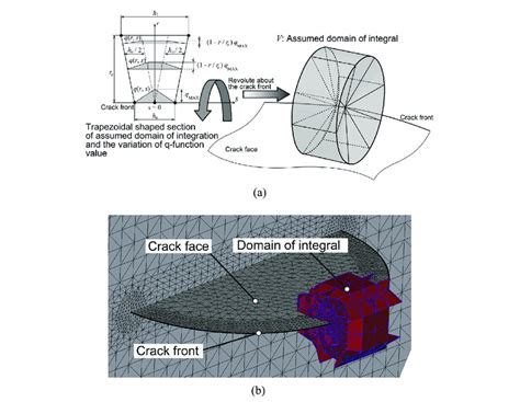 Image result for Integral Domain Function