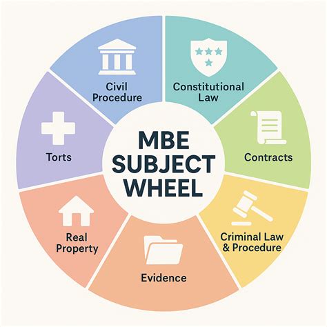 Bar Exam Questions: Types and Practice Questions
