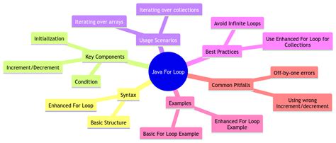 Image result for For Loop in Java Overal Topics