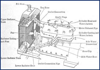 Image result for Engine Block Cooling Design