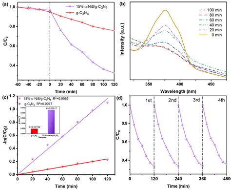α-NiS/g-C3N4 Nanocomposites for Photocatalytic Hydrogen Evolution and ...