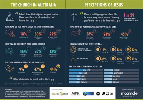 Australian Religion 2022