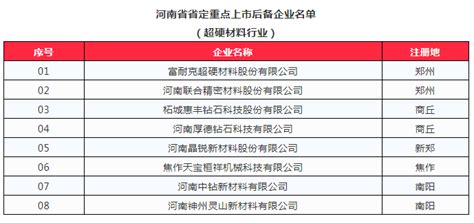 河南重点上市后备企业名单公布 8家超硬材料企业入围-中国硬质合金商务网