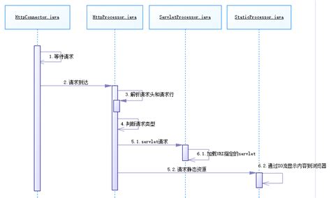 Tomcat Java 的图像结果