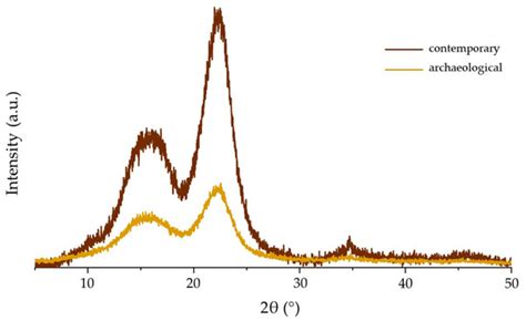 Factors That Affect the Mechanical Strength of Archaeological Wood—A ...