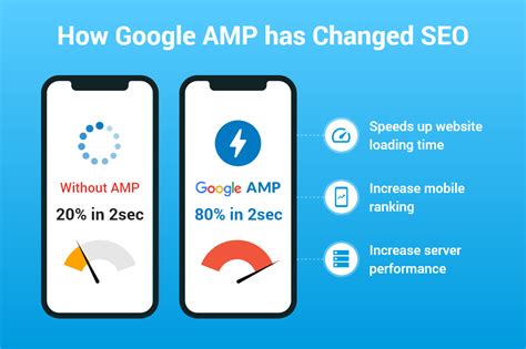 Benefits of AMP(Accelerated Mobile Pages) for SEO - Velocity Consultancy