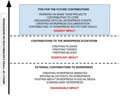 Contribute as an Individual | Five for the Future | WordPress.org