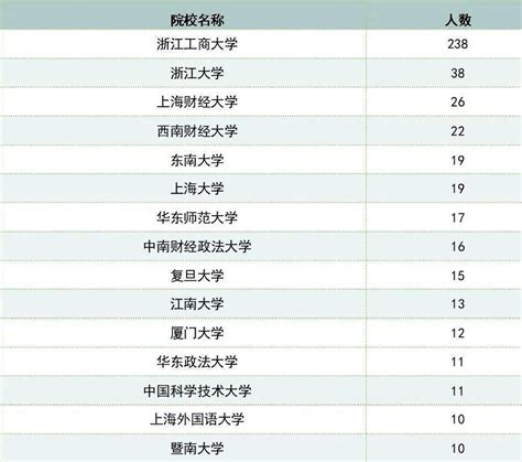 关于浙江大学专业排名2022最新名单