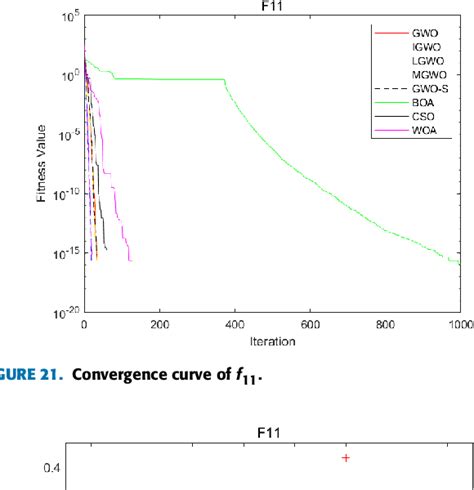 Grey Wolf Algorithm Matlab Code 的图像结果