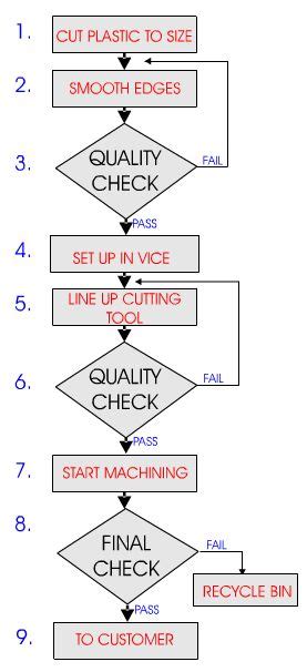 Image result for CNC Programming Flow Chart