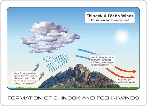 Chinook And Föehn Winds | Chinook wind, Global weather, Chinook