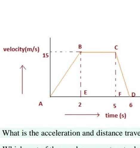 The velocity -time graph of SUV is given below.a) What is the ...