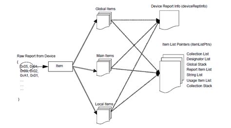 Image result for USB Human Interface Device